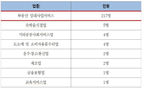 미성년자 사업장 대표자 업종 분석 *자료 : 박광온의원실, 국민건강보험공단